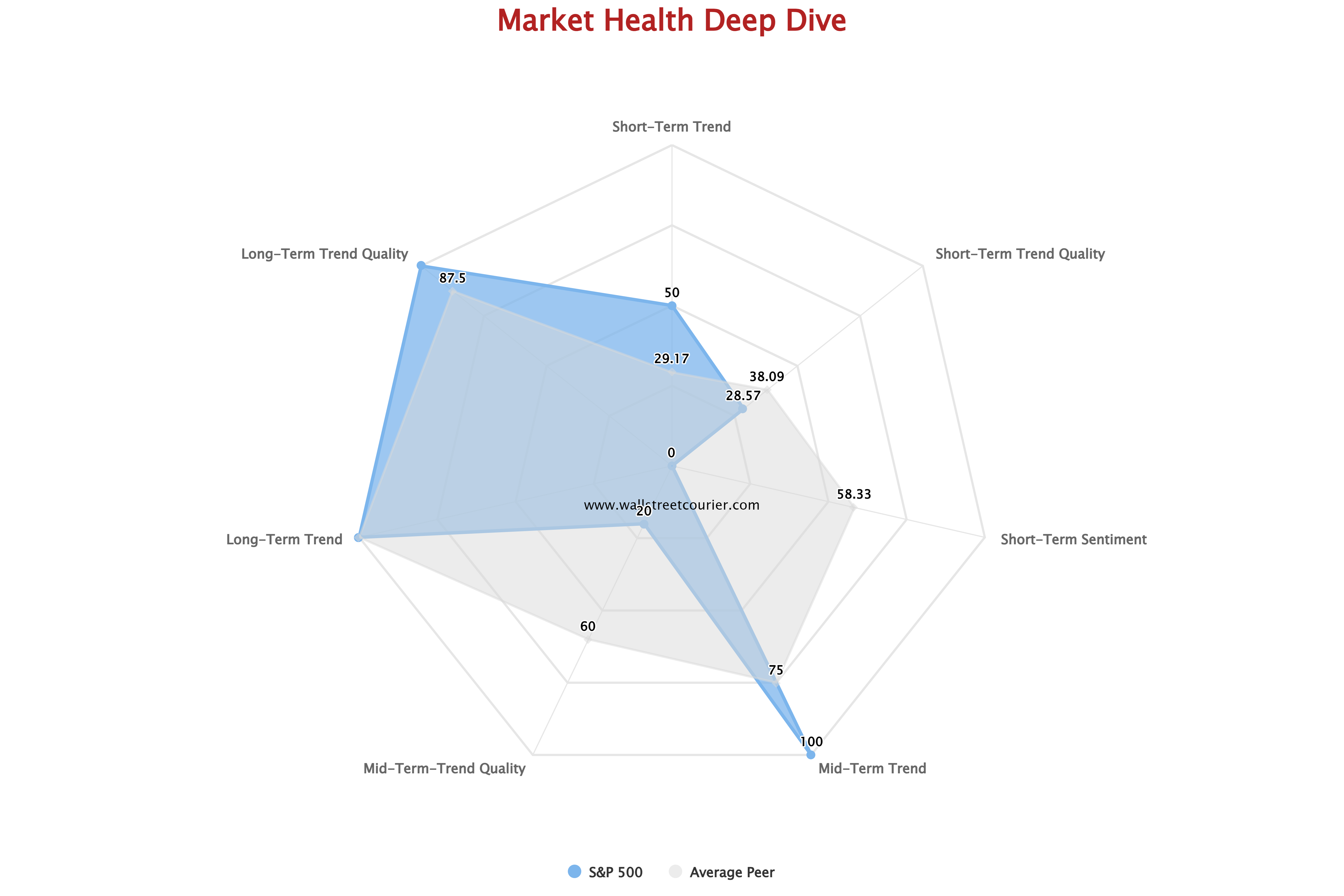 Driving Forces Behind the Current Market Regime for the S&P 500