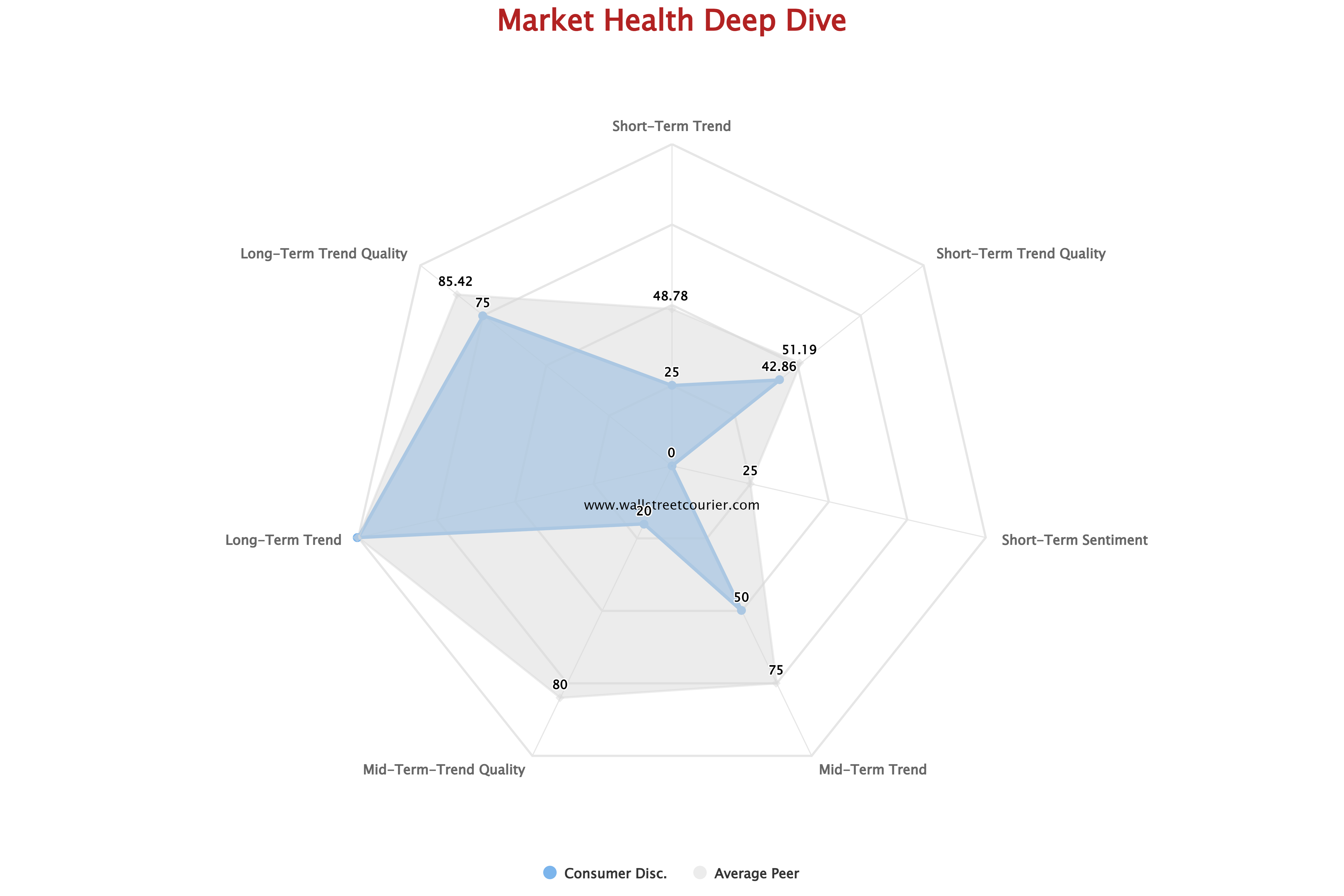 Market Health Deep Dive of the Consumer Discretionary (XLY)