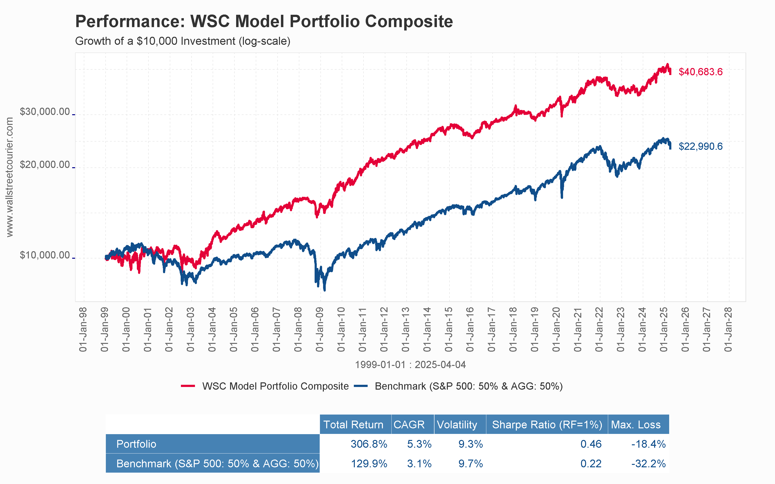 Performance chart comparing the WSC Model Portfolio Composite to a traditional 50/50 stock-bond portfolio since 1999, based on a $10,000 investment. The WSC portfolio demonstrates higher cumulative returns, lower drawdowns, and better risk-adjusted performance, illustrating the benefits of multi-strategy appraoch, fully diversified asset allocation across changing market regimes.