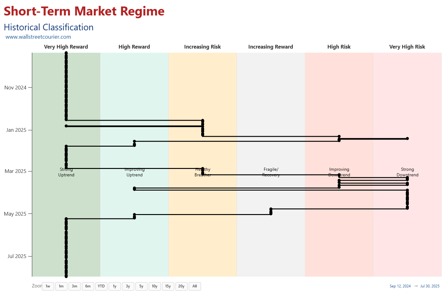 Nasdaq 100 Market Regime cycle: transition from Very High Reward to Very High Risk and back to Very High Reward over time