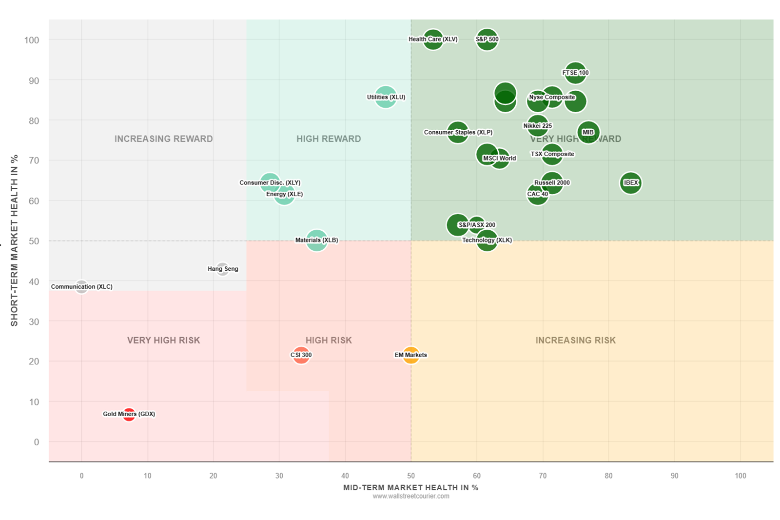 Scatterplot of 29 equity markets by Short-Term Market Health (vertical axis) and Mid-Term Market Health (horizontal axis), divided into six market regime zones from Very High Reward to Very High Risk