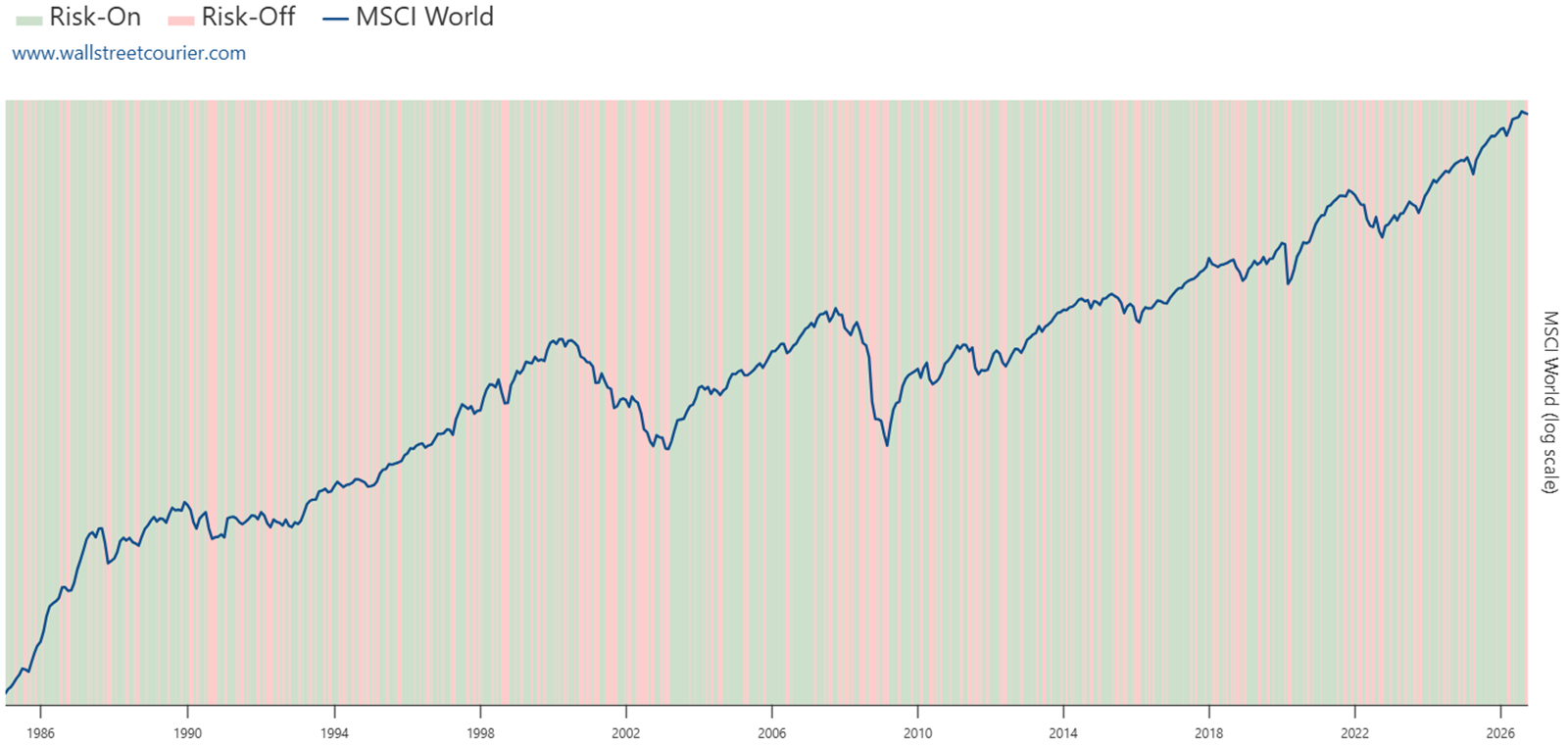 MSCI World on a logarithmic scale from 1985 to 2026, with risk-on periods shaded green and risk-off periods shaded red, as classified by WallStreetCourier