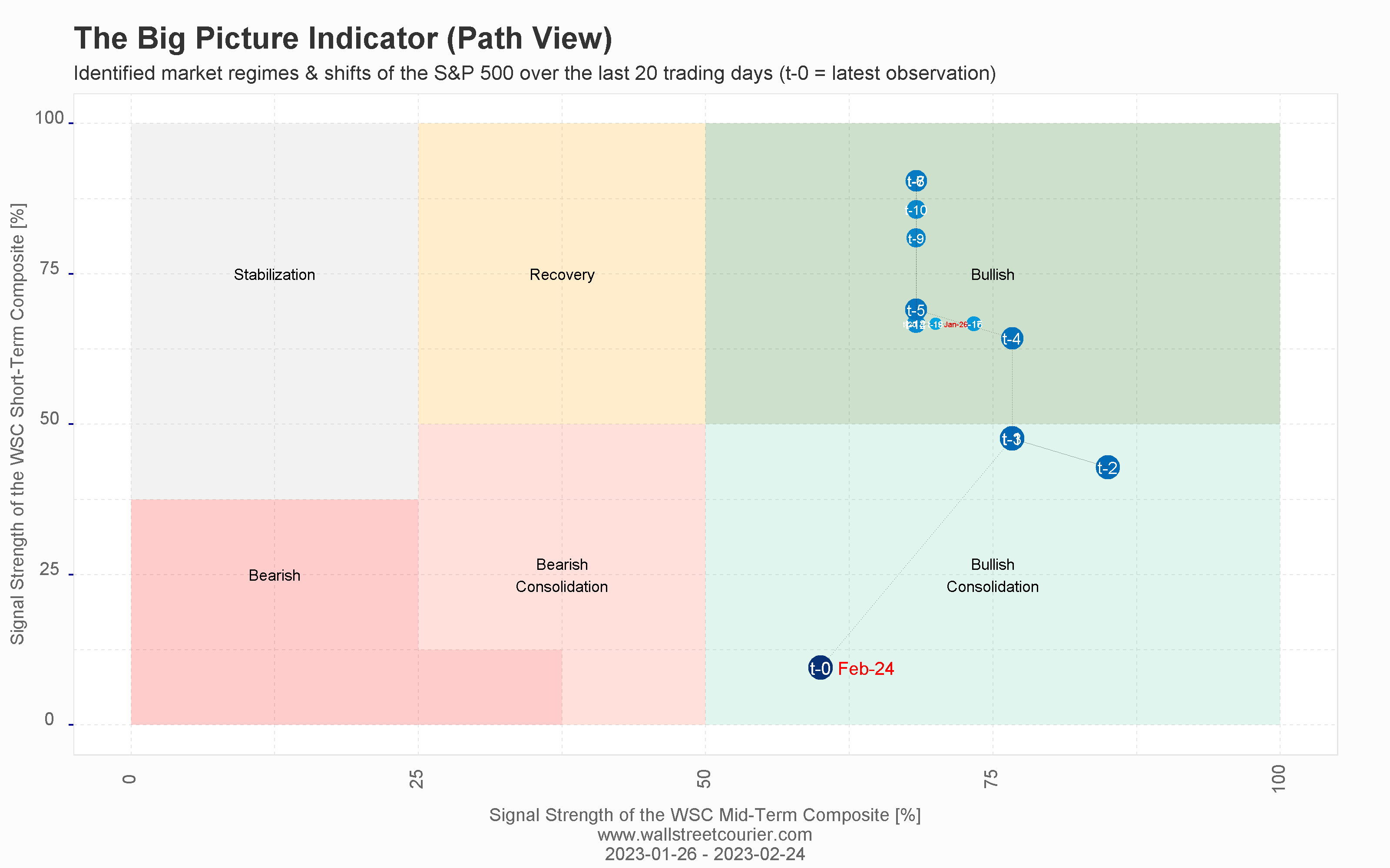 Investor Confidence Index Chart