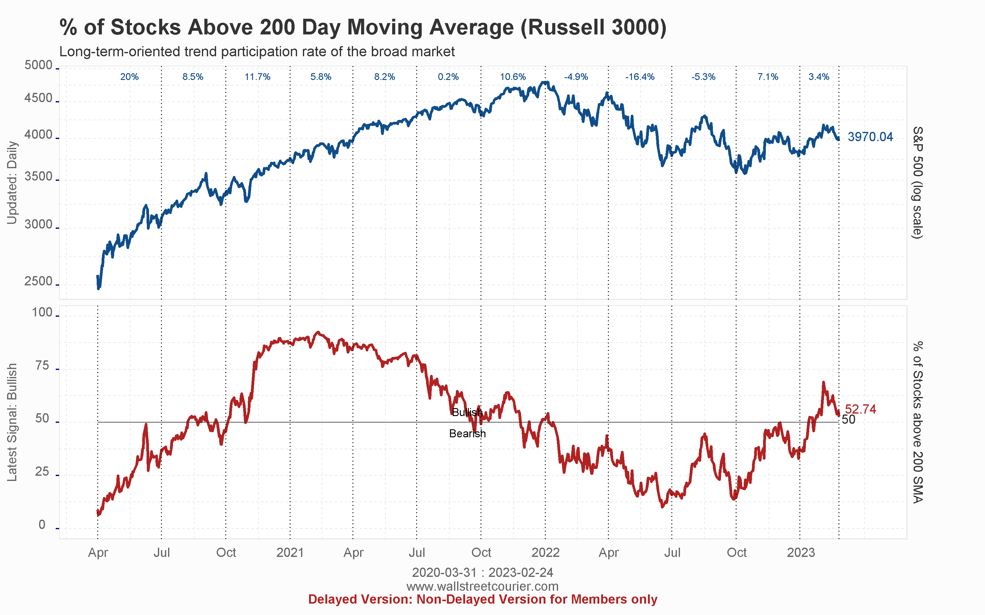 Breadth Indicators Stock Charts