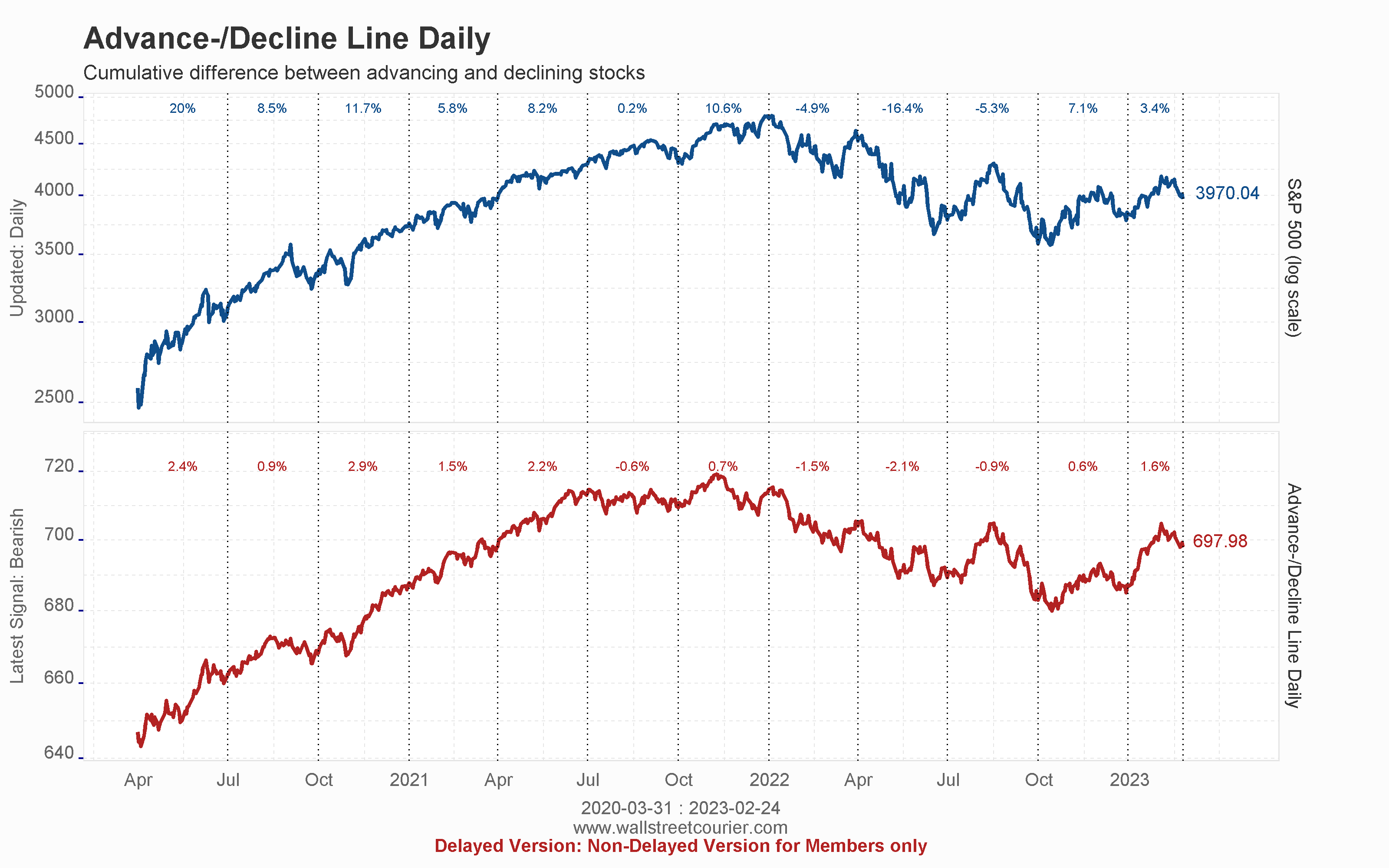 New York Stock Exchange Advance Decline Line Chart
