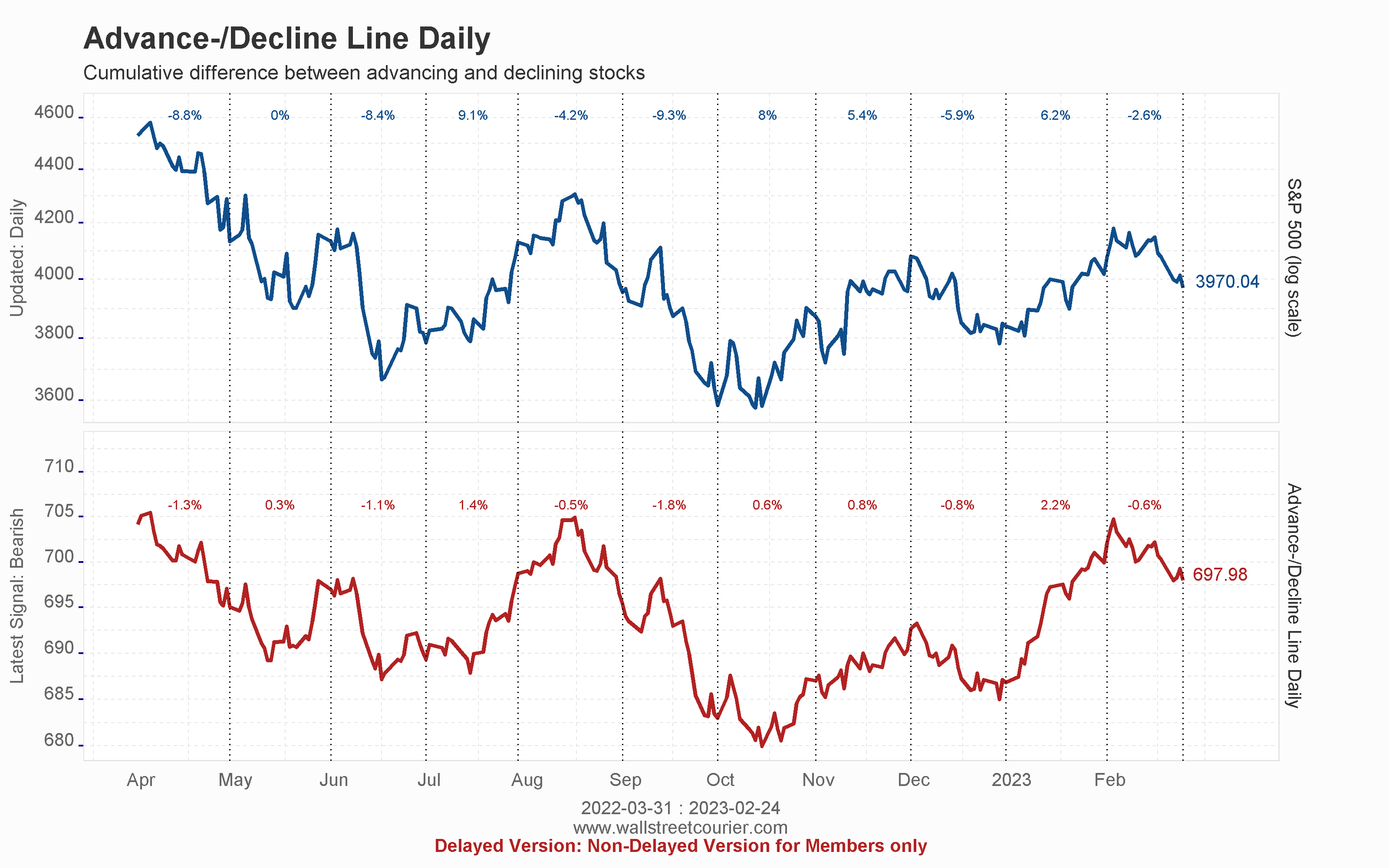 New York Stock Exchange Advance Decline Line Chart