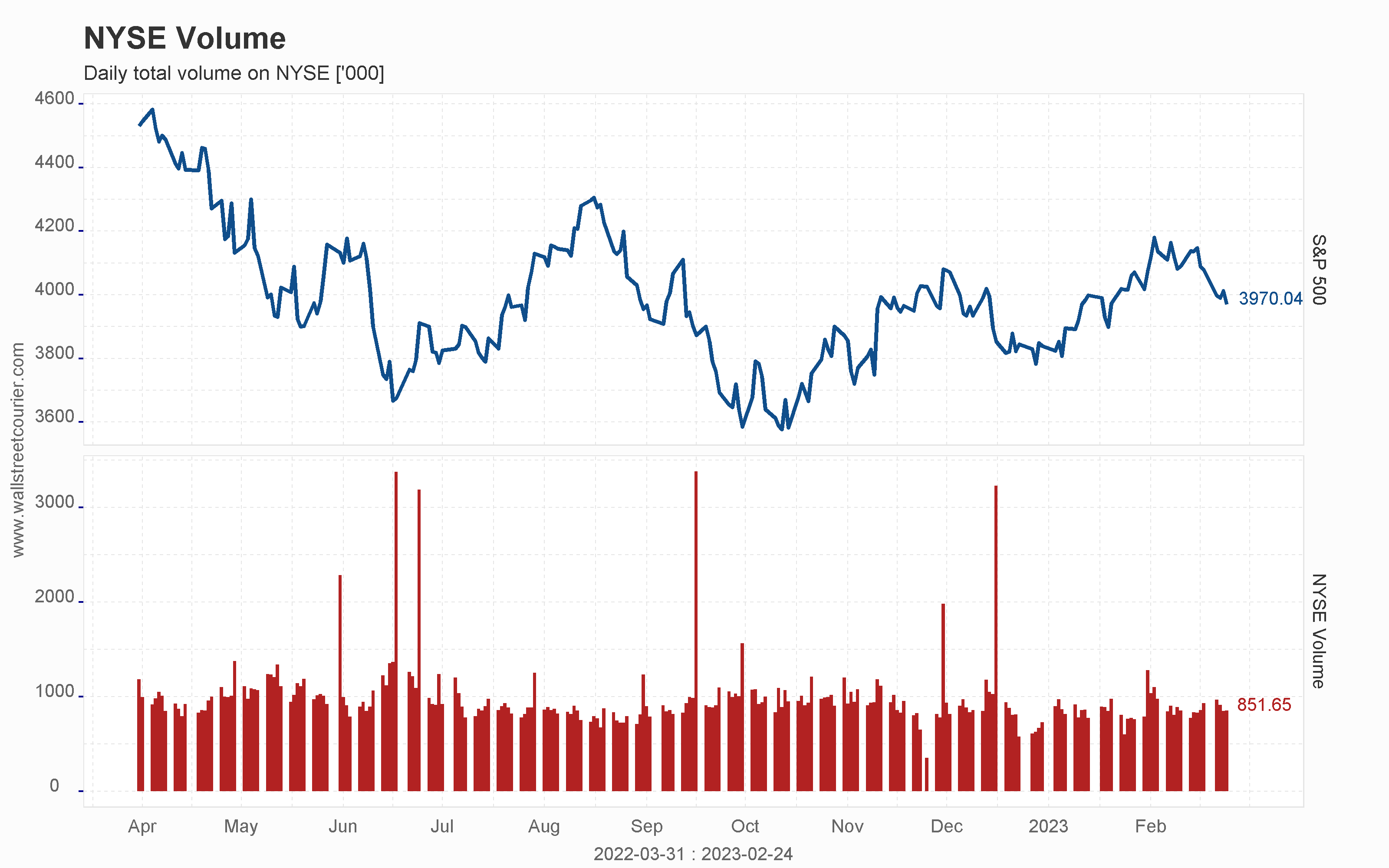 Bullish Sentiment Index Chart