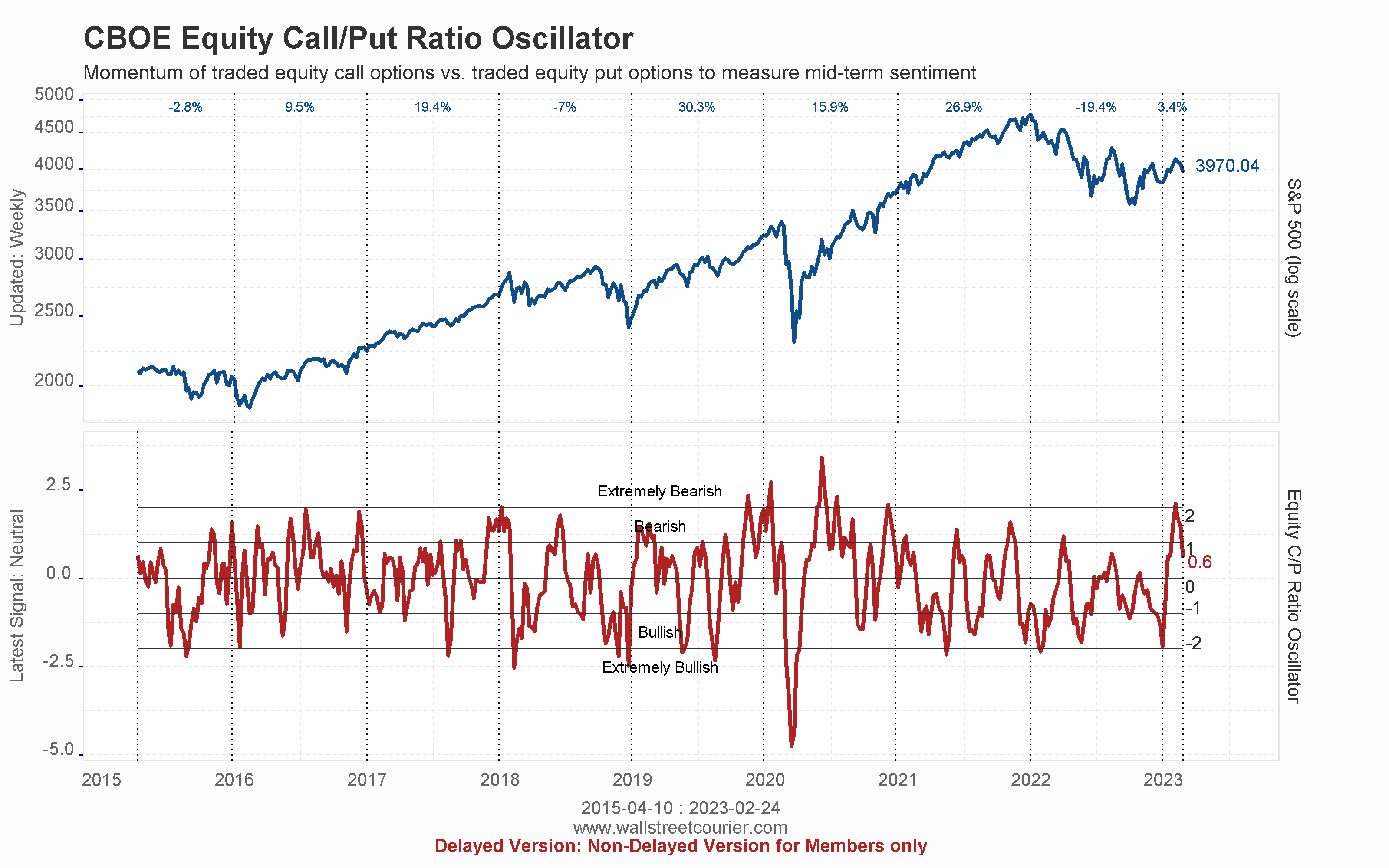 Timing Indictors - Track the Anomalies of the S&P 500!