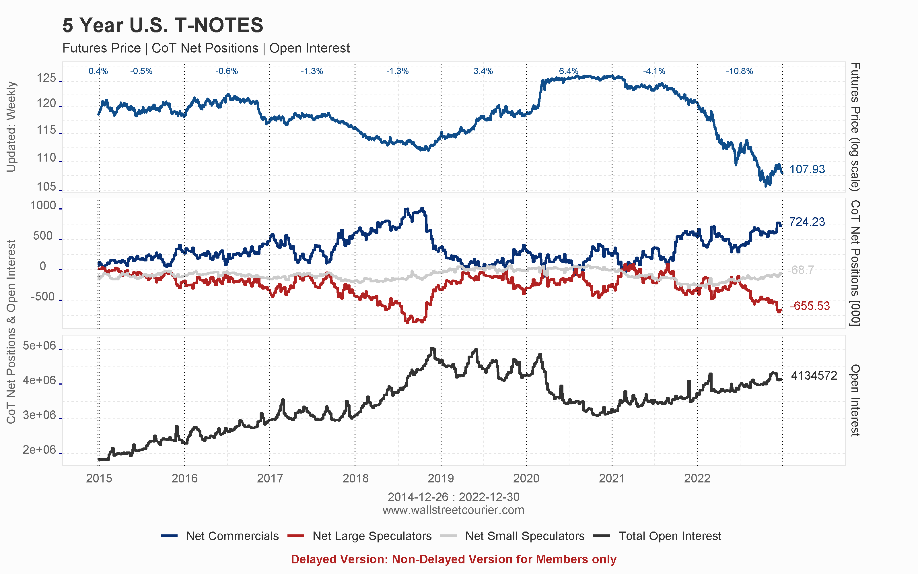 Commitments of Traders Report Indicators & Dashboard (Example)