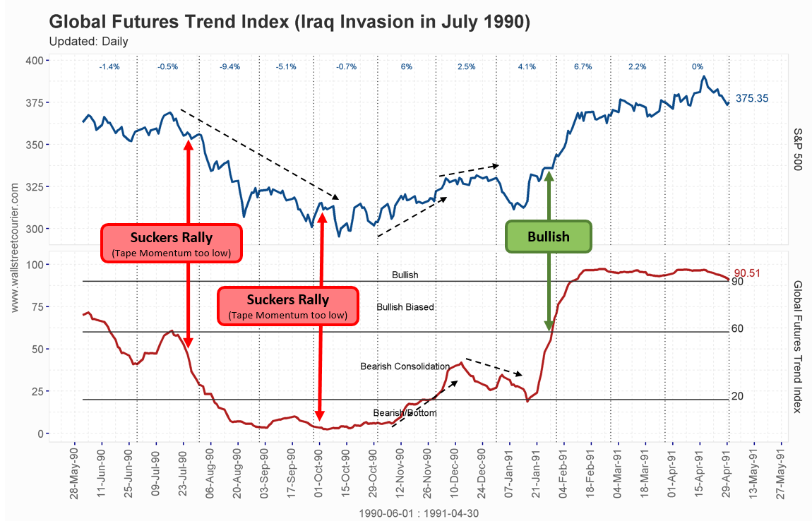 Market Timing Indicators & Tools WallStreetCourier Trend & Stock