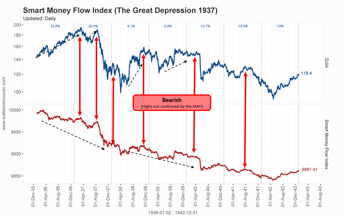 Stock Market Money Flow Chart