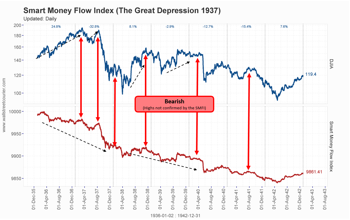 Smart Money Index Chart