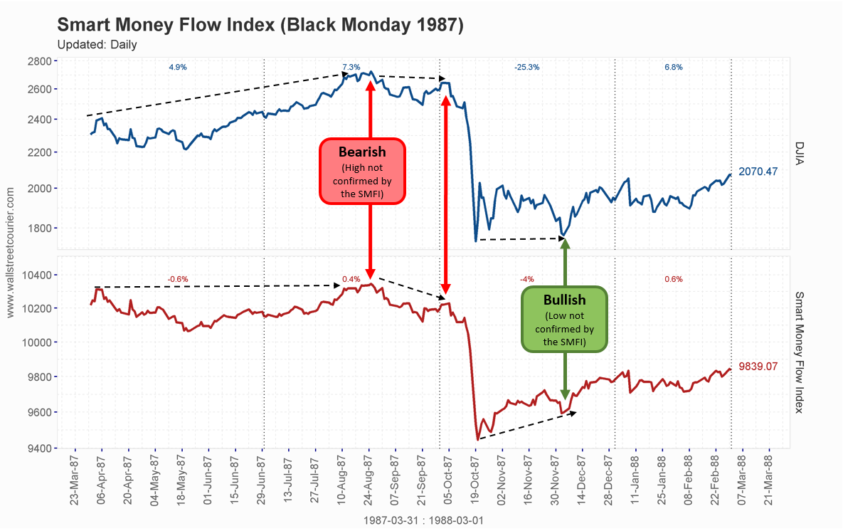 Smart Money Flow Index Chart 2019