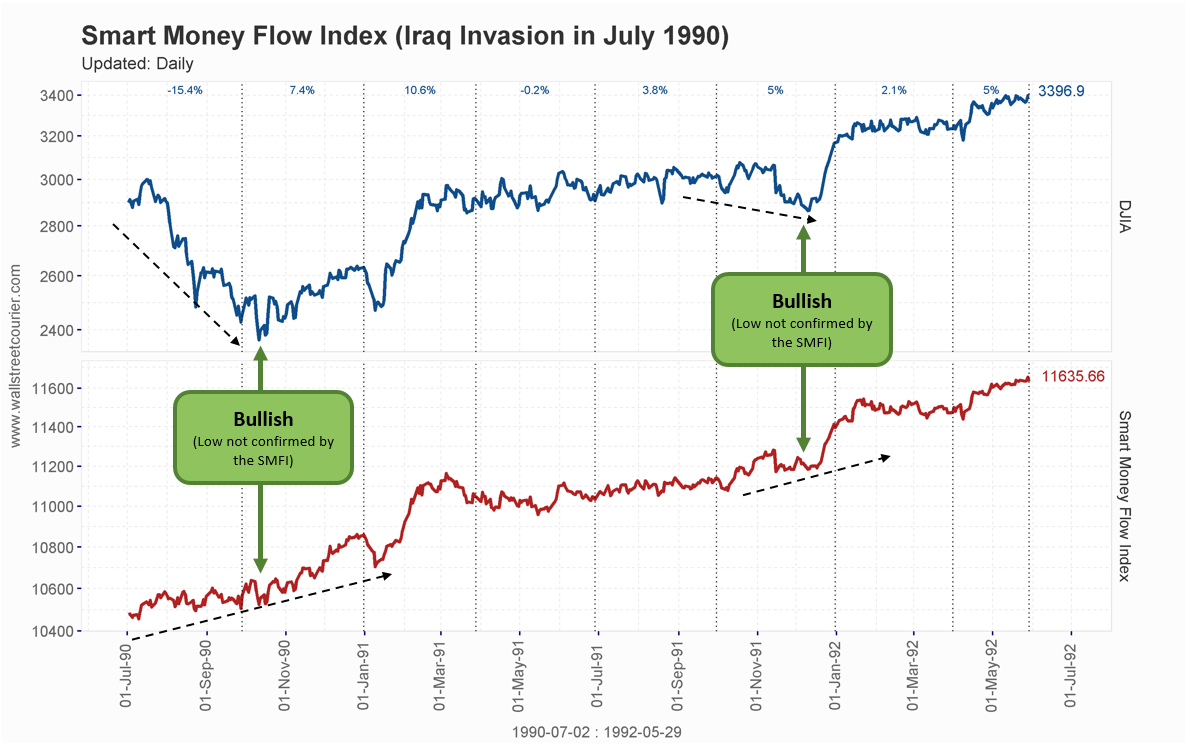 Smart Money Flow Index Chart 2019