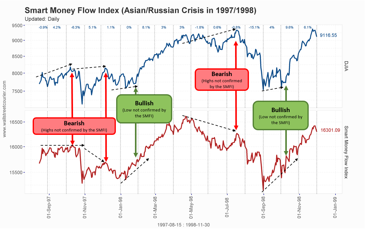 Smart Money Flow Index Chart 2019