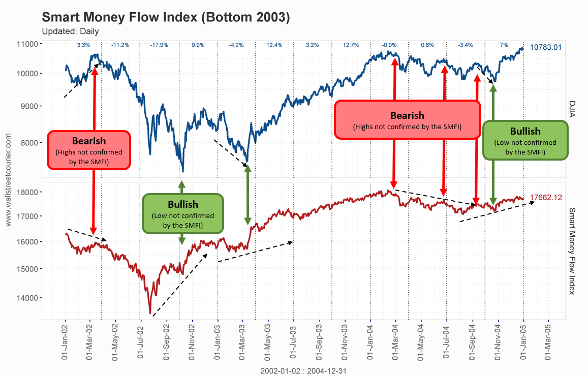 Smart Money Flow Chart