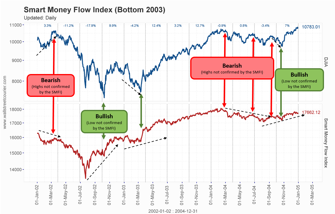 Smart Money Index Chart