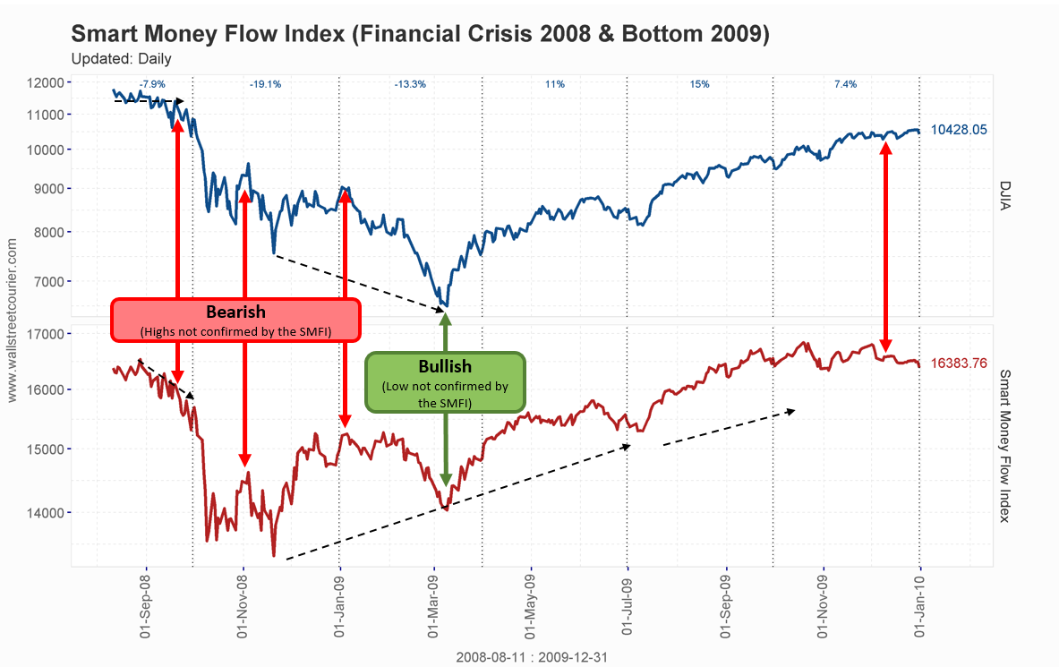 Smart Money Flow Chart