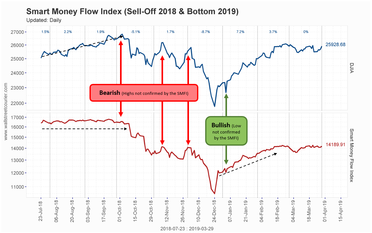 Smart Money Flow Index Chart 2019