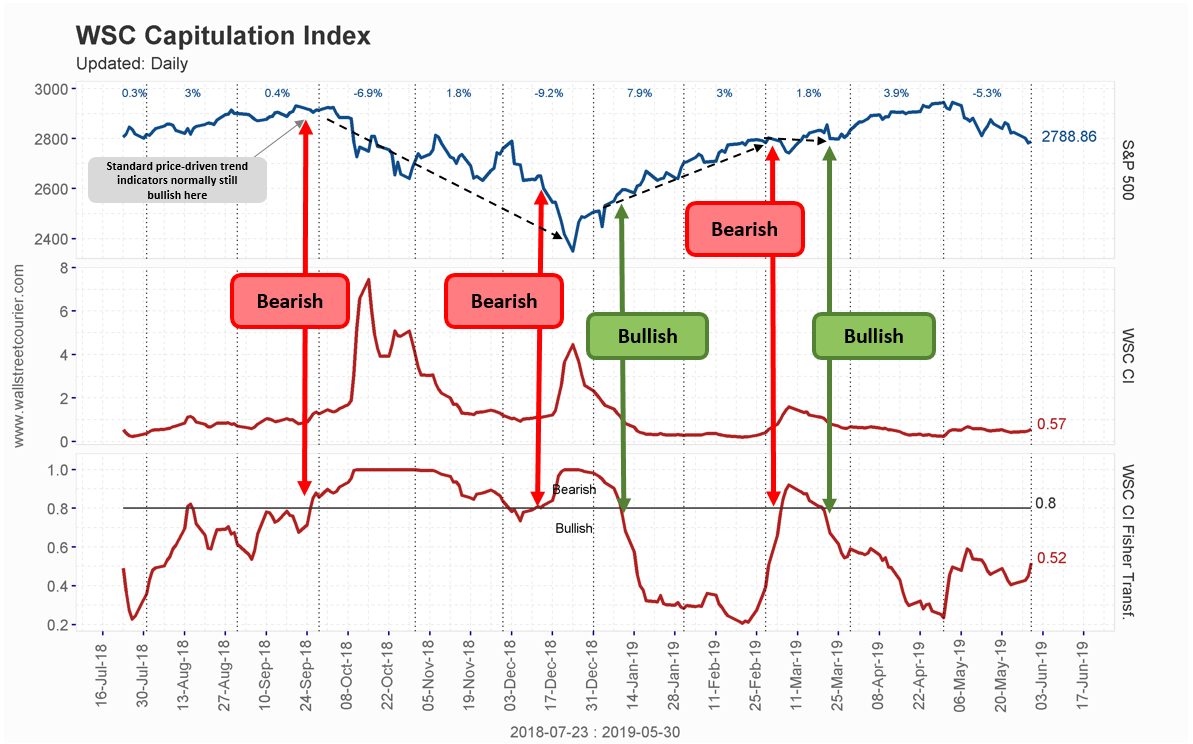 Timing Charts Cot