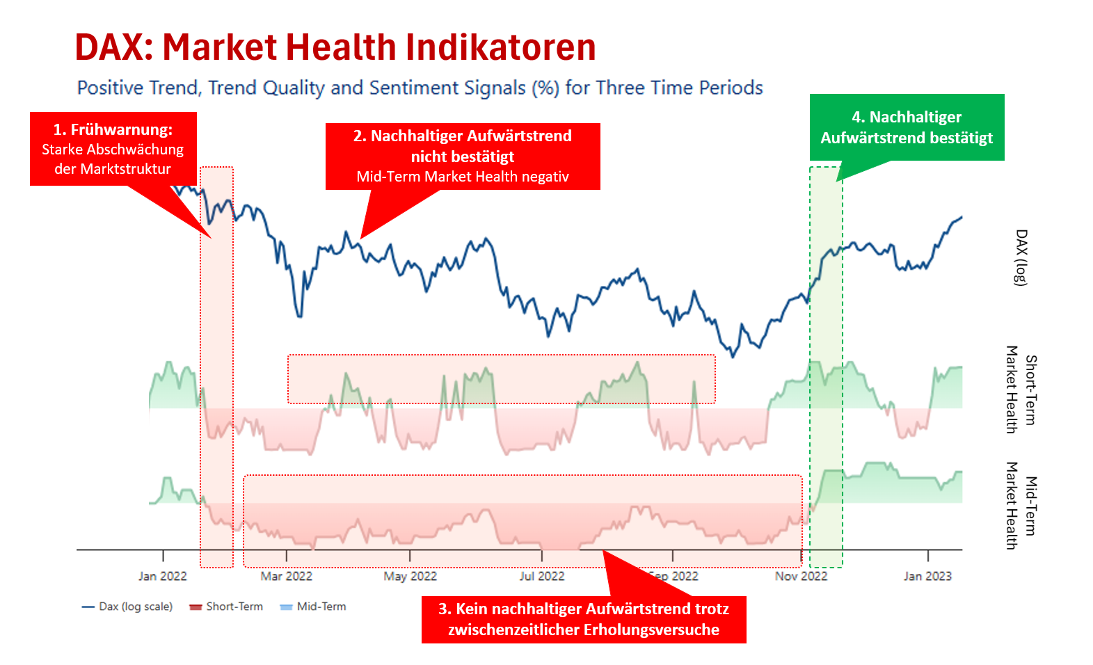 DAX: Market Health over Time 2022 — Mid-Term Health kippte vor dem Kursrückgang ins Negative, Regimewechsel im November 2022