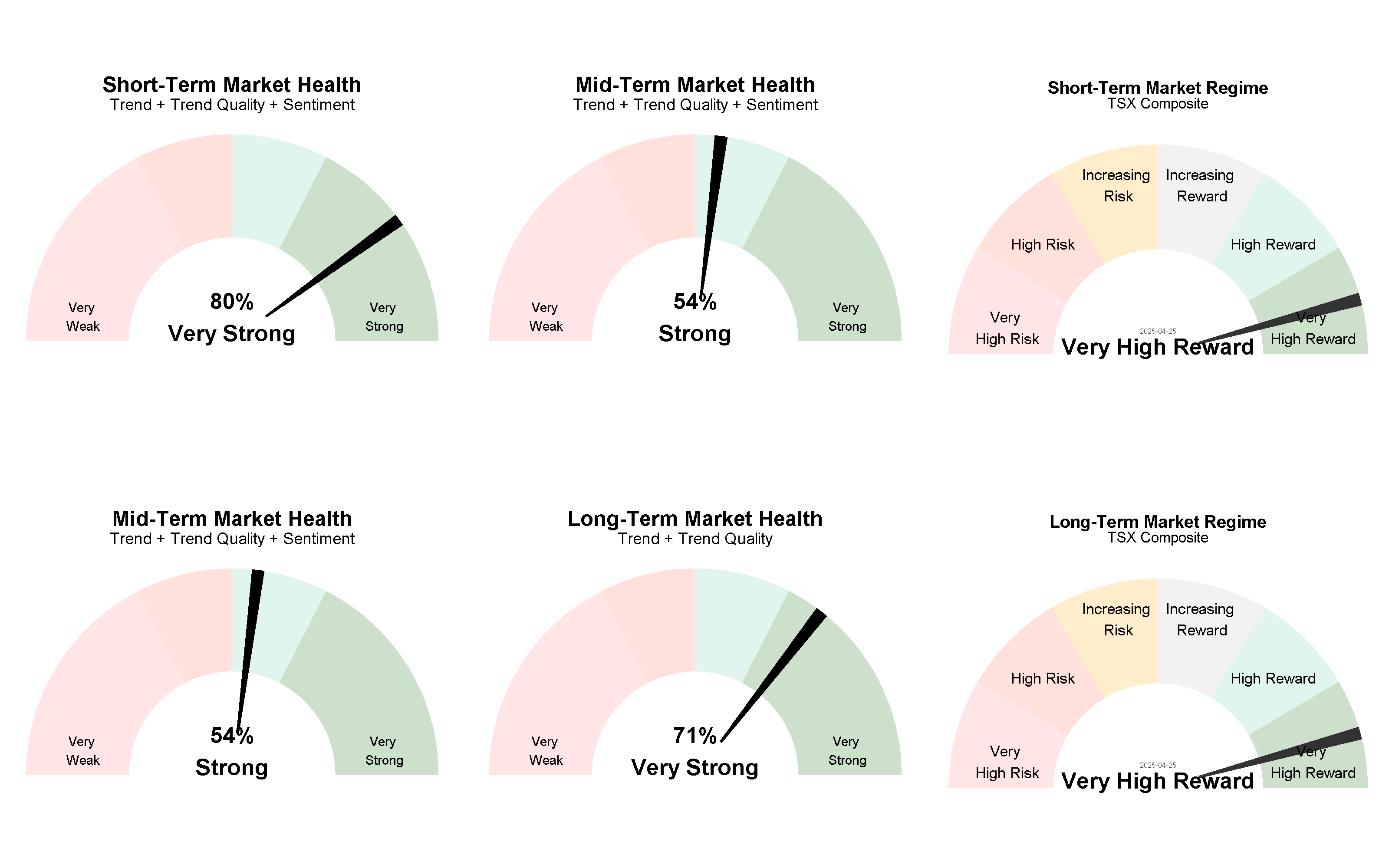 Current Market Regimes 