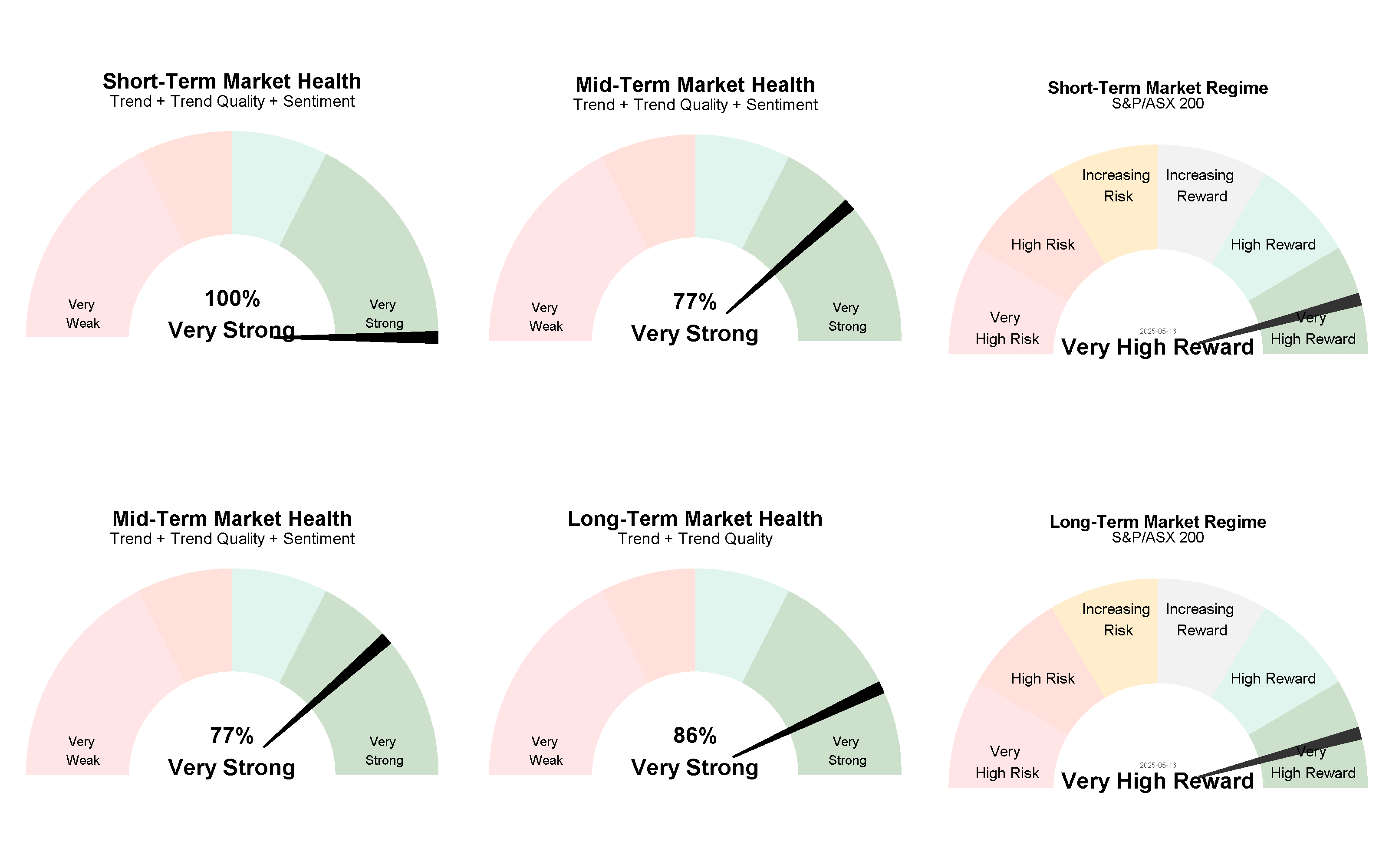 Current Market Regimes 