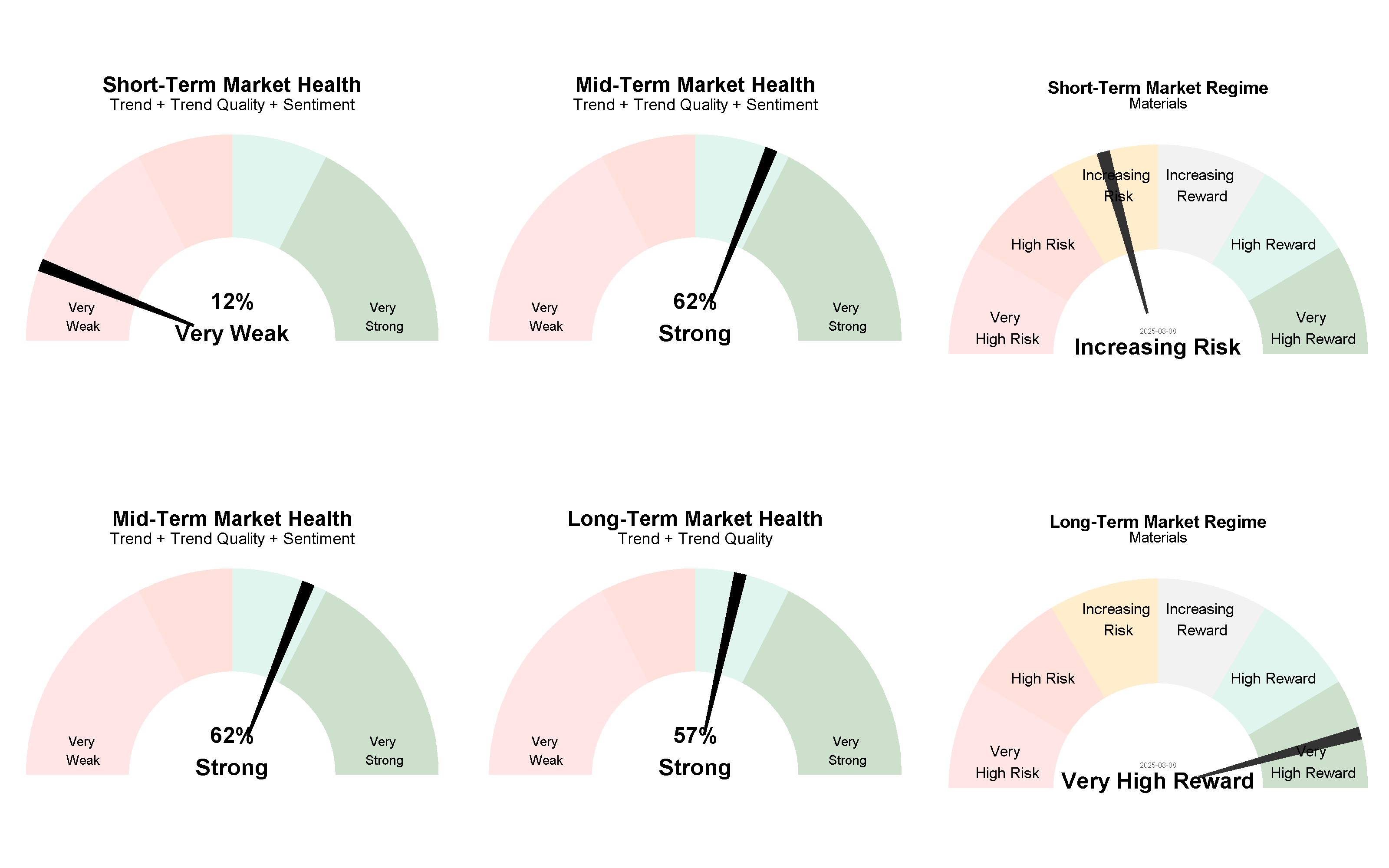Current Market Regimes 