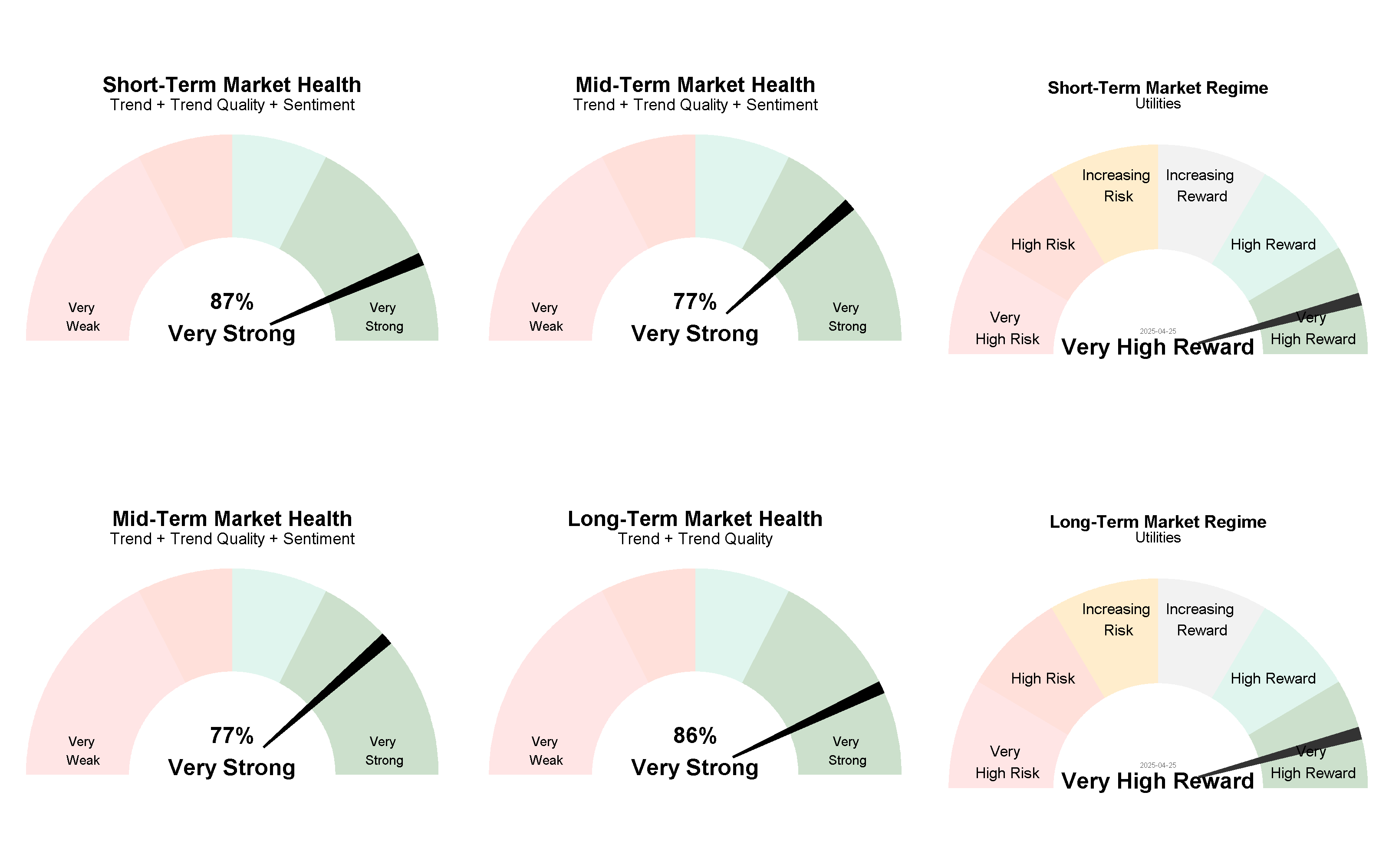 Current Market Regimes 