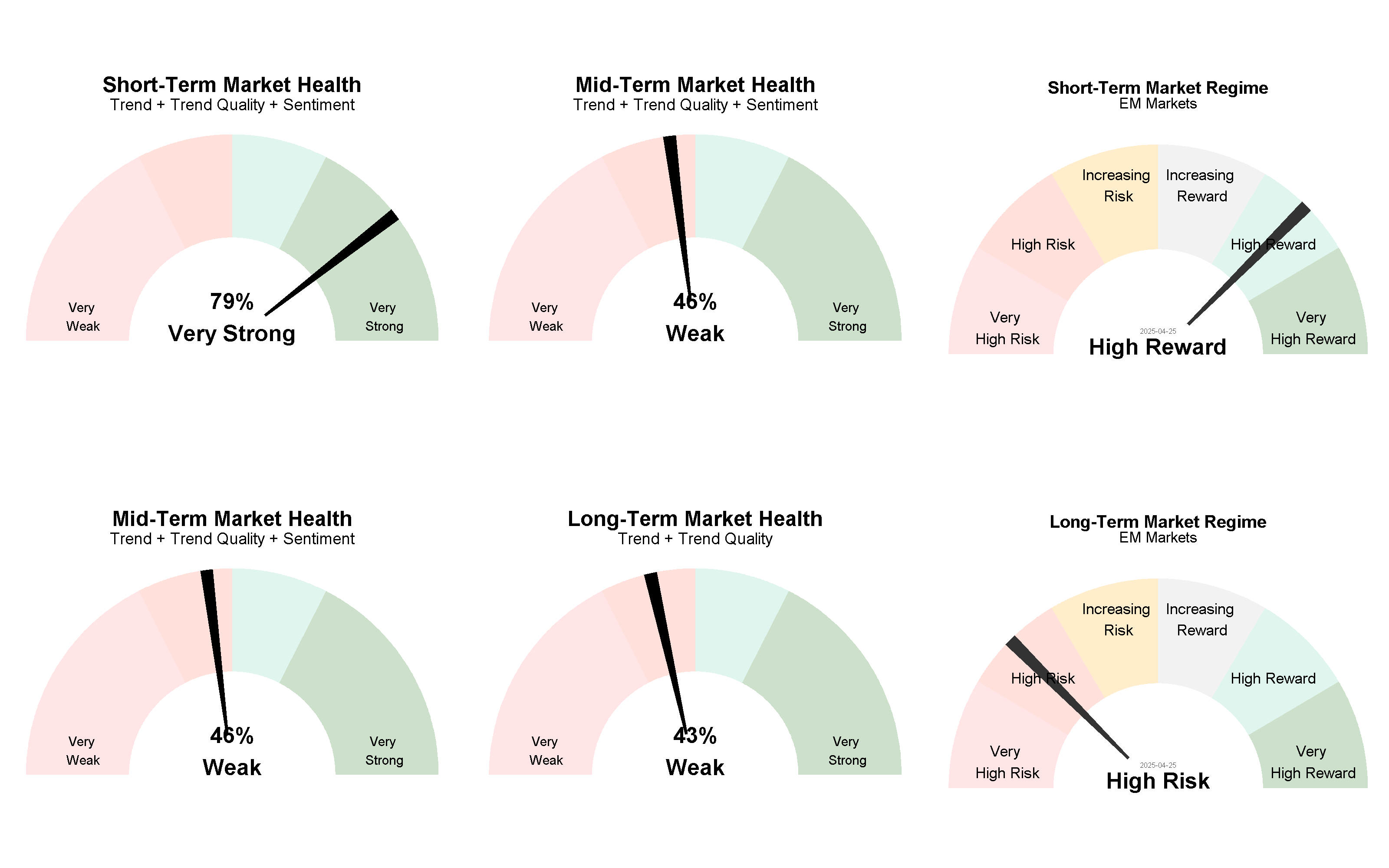Current Market Regimes 