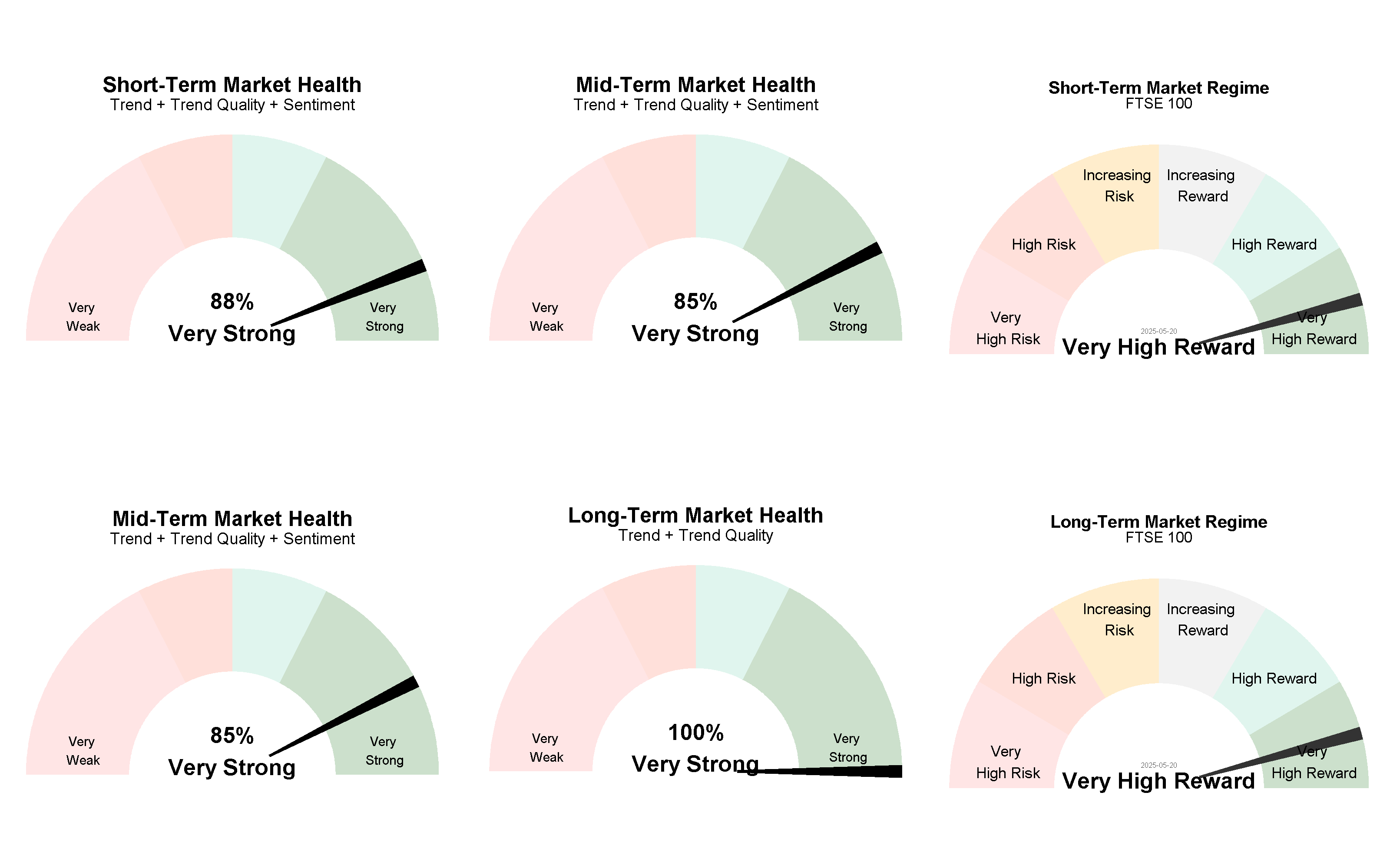 Current Market Regimes 