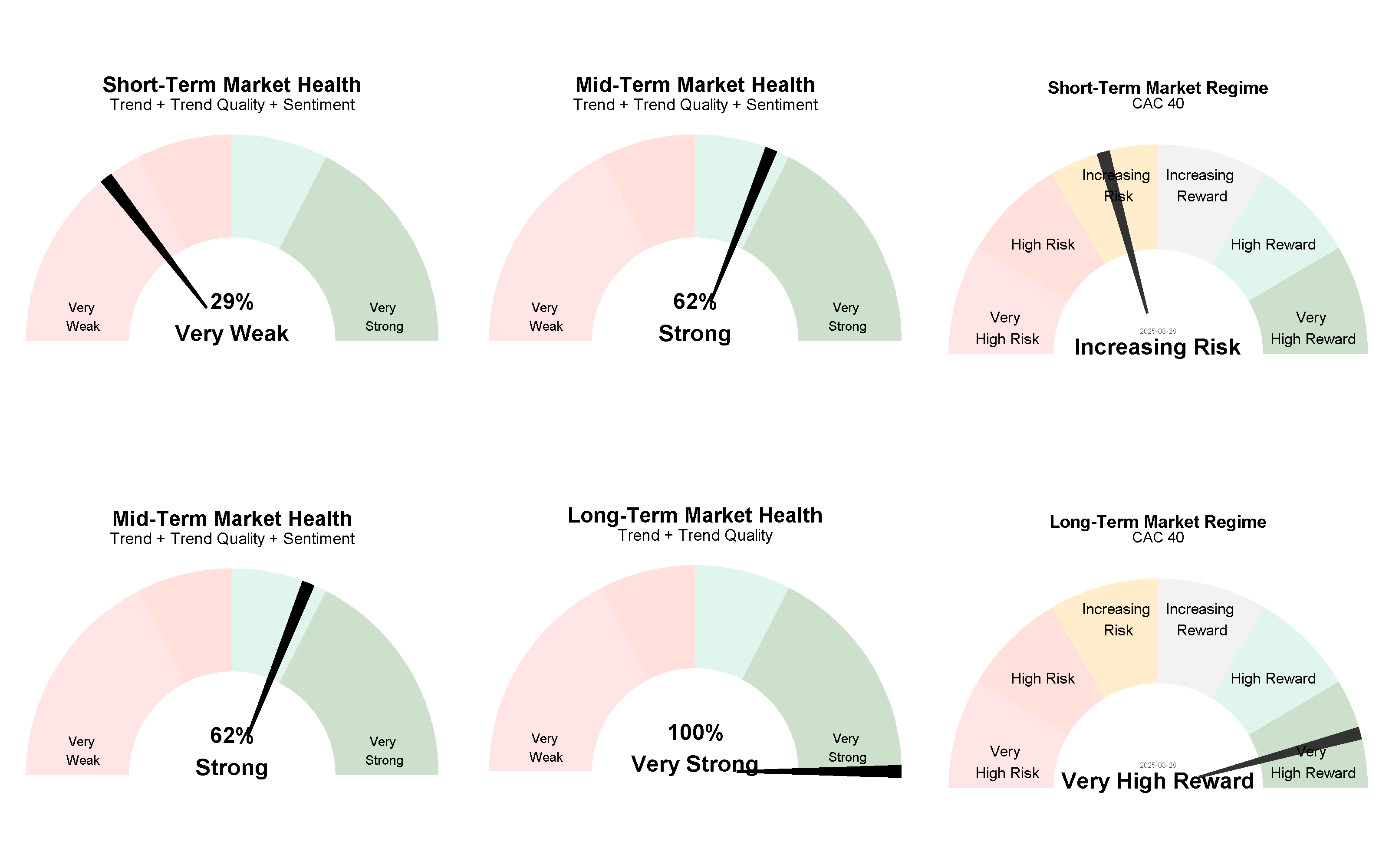 Current Market Regimes 