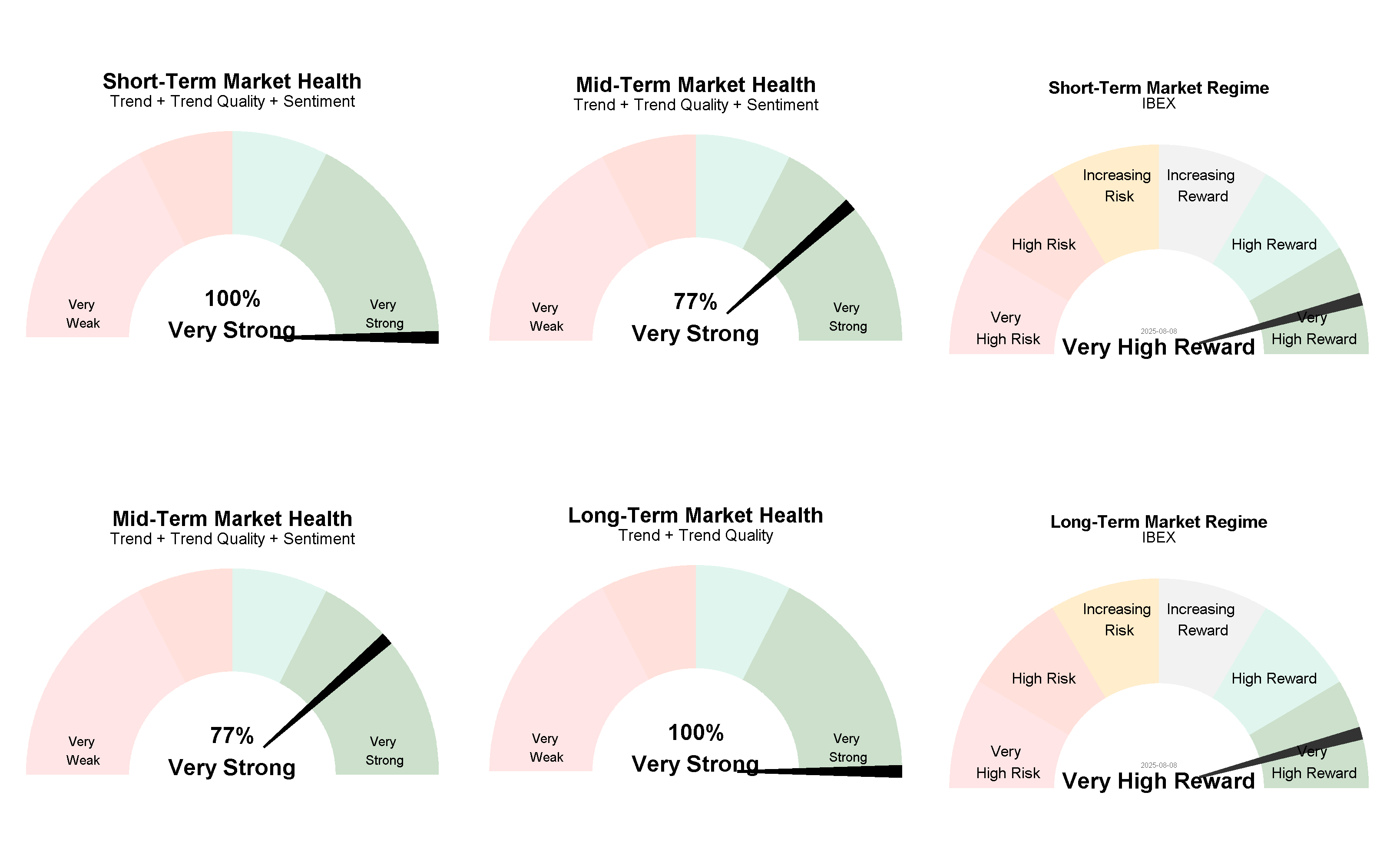 Current Market Regimes 