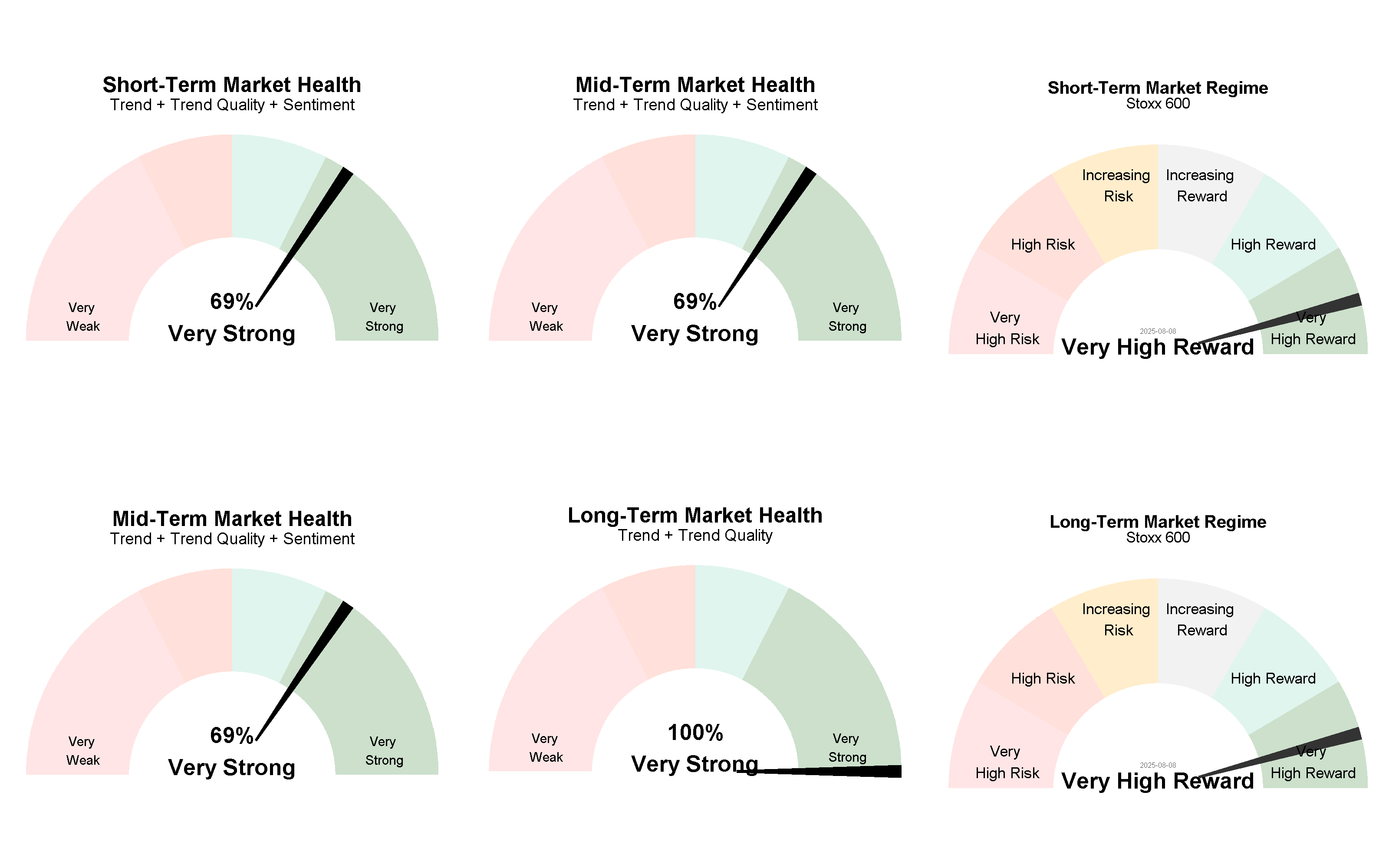 Current Market Regimes 