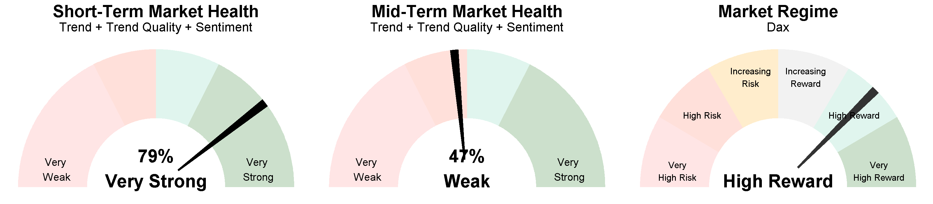 Short-Term Market Health Composition