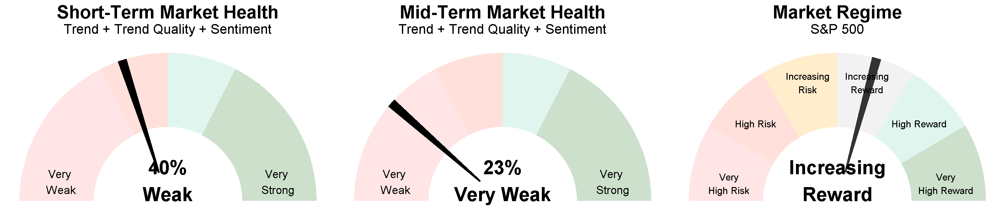From Market Health to Market Regime: Short-Term and Mid-Term Market Health scores map to the current Short-Term Market Regime