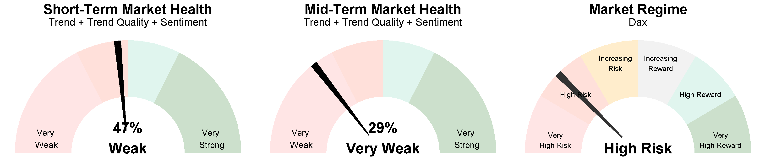 From Market Health to Market Regime: Short-Term and Mid-Term Market Health scores map to the current Short-Term Market Regime