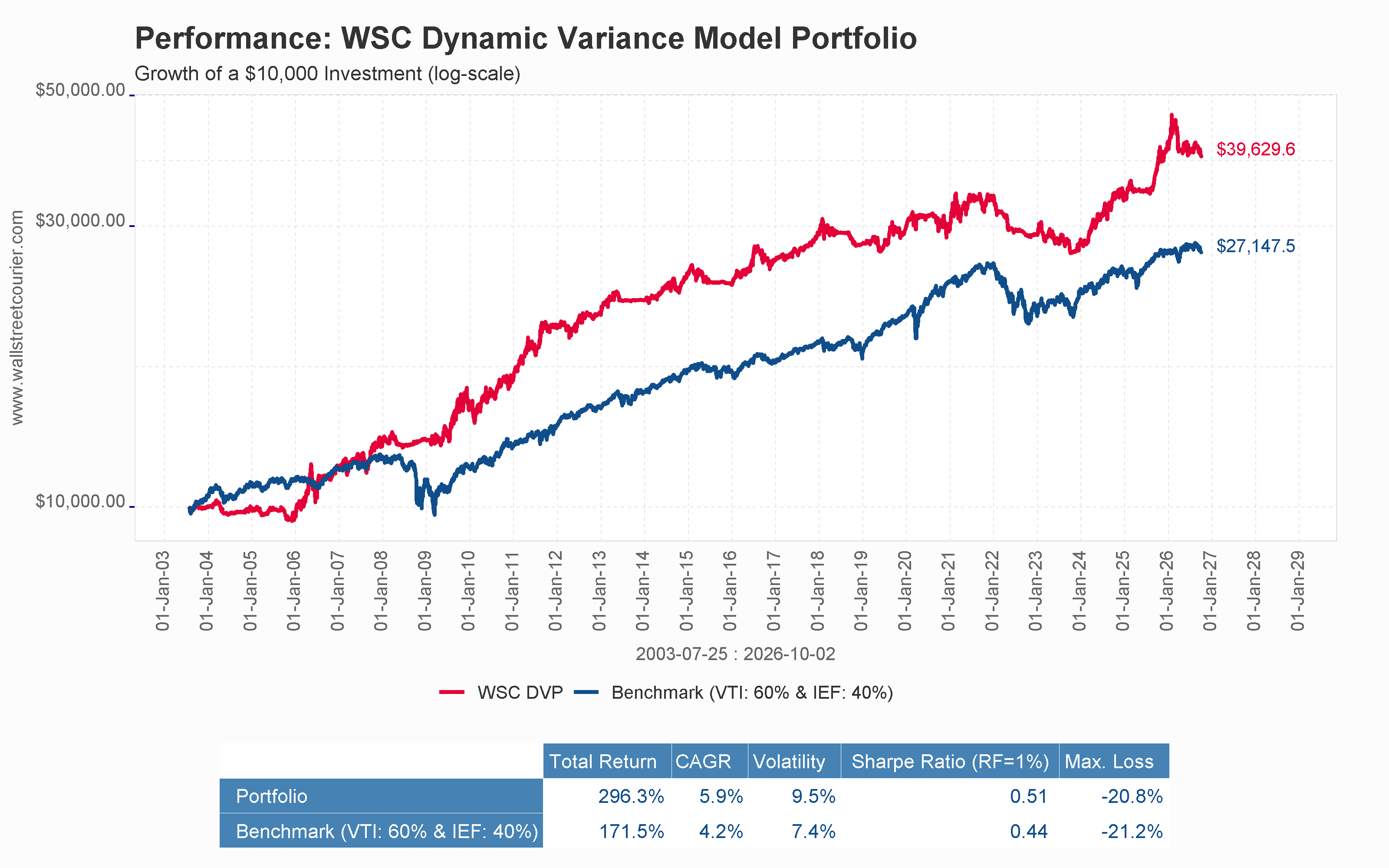WSC Model Portfolio Composite performance chart: +370.8% vs. 163.8% benchmark since inception, growth of $10,000 investment , WallStreetCourier